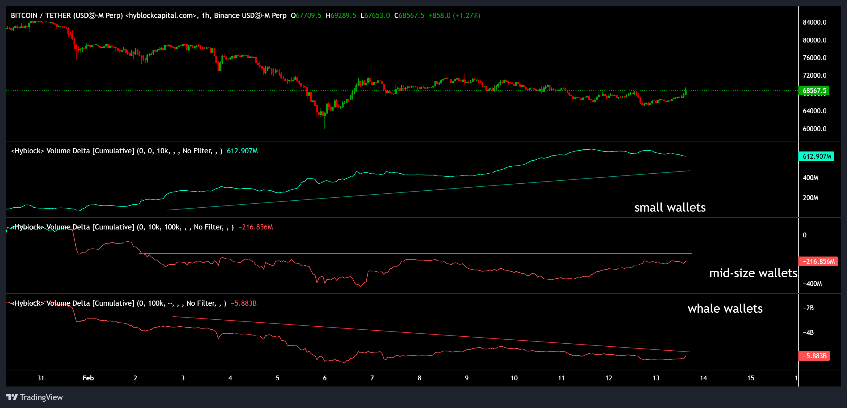 Bitcoin-Bullen stürmen die 69.000 $, während Privatanleger Short-Positionen unter Druck setzen image 1
