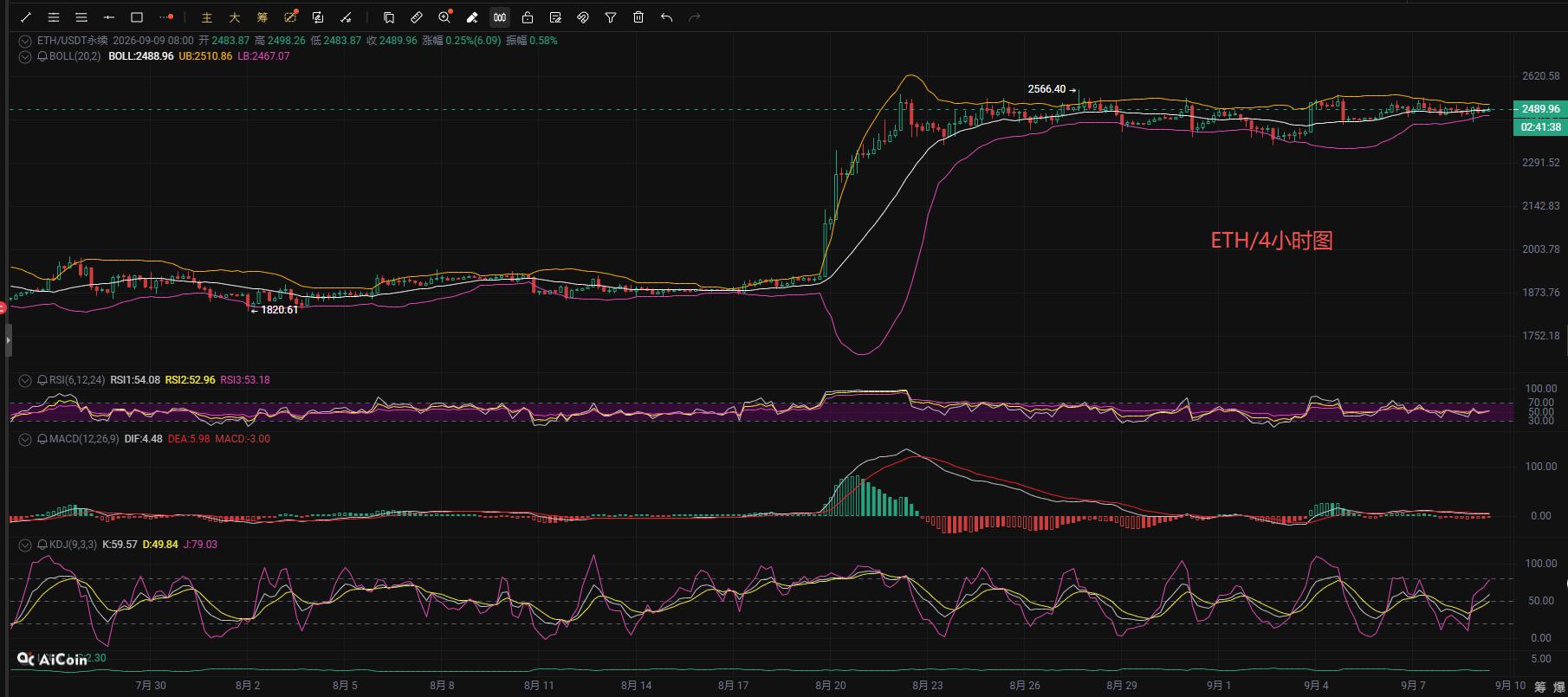 9.9 Coin Master Says Coin: Ethereum Market Analysis Reference image 0