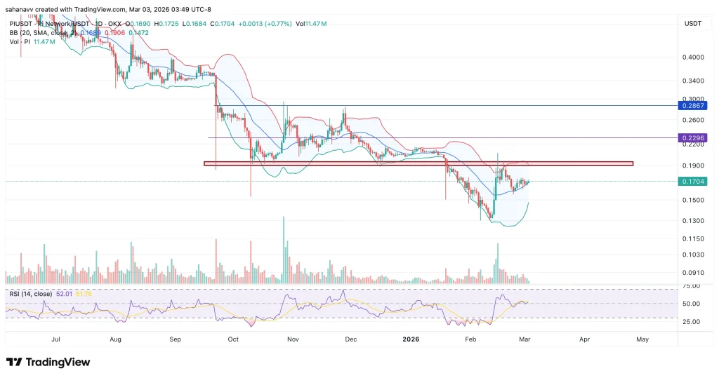  Pi Price is Surging Today—How High Can PI Go Next?
