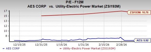 AES Valuation Chart