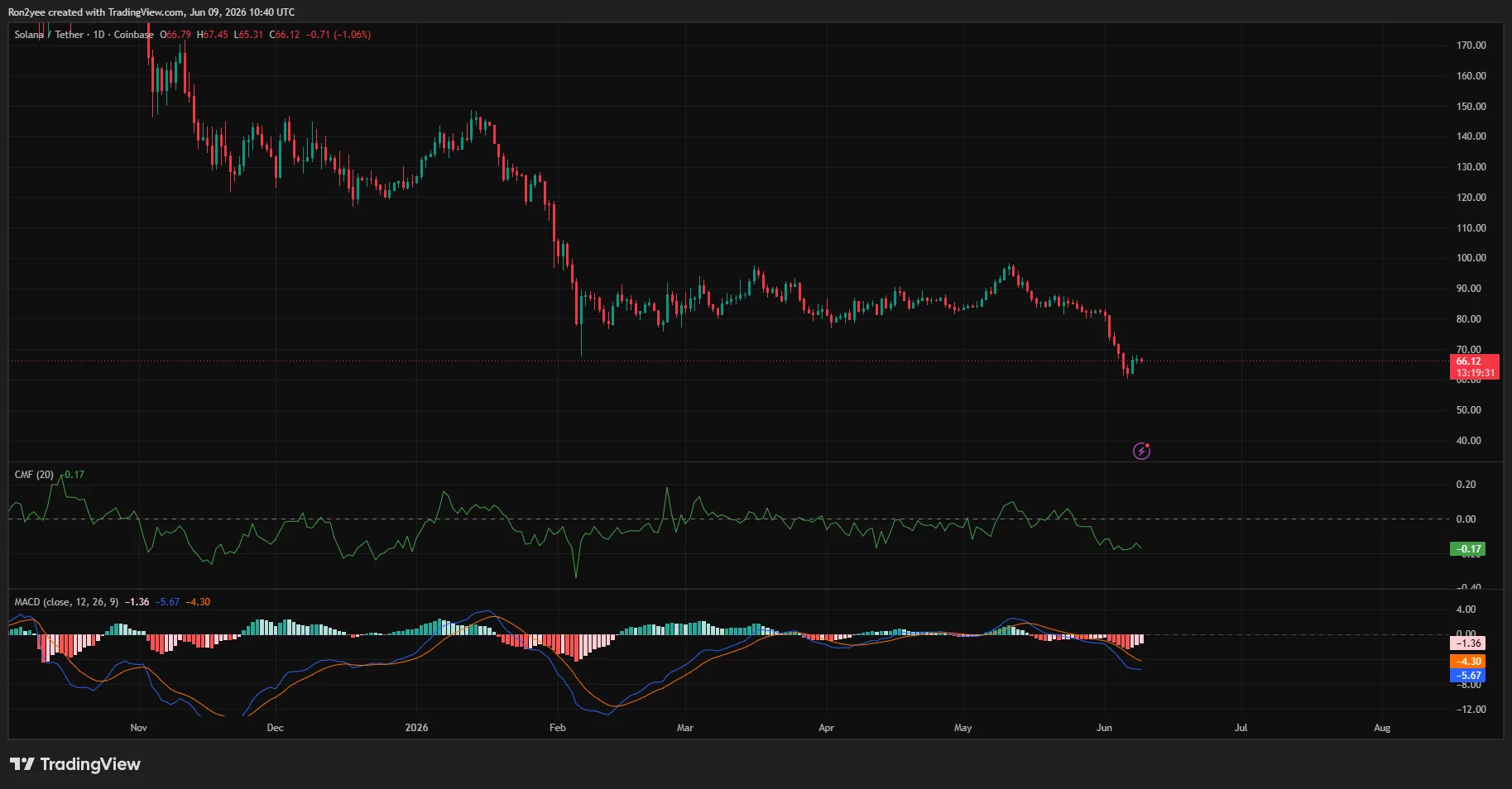 Will Solana price revisit $40 before the next bull market begins?  image 1