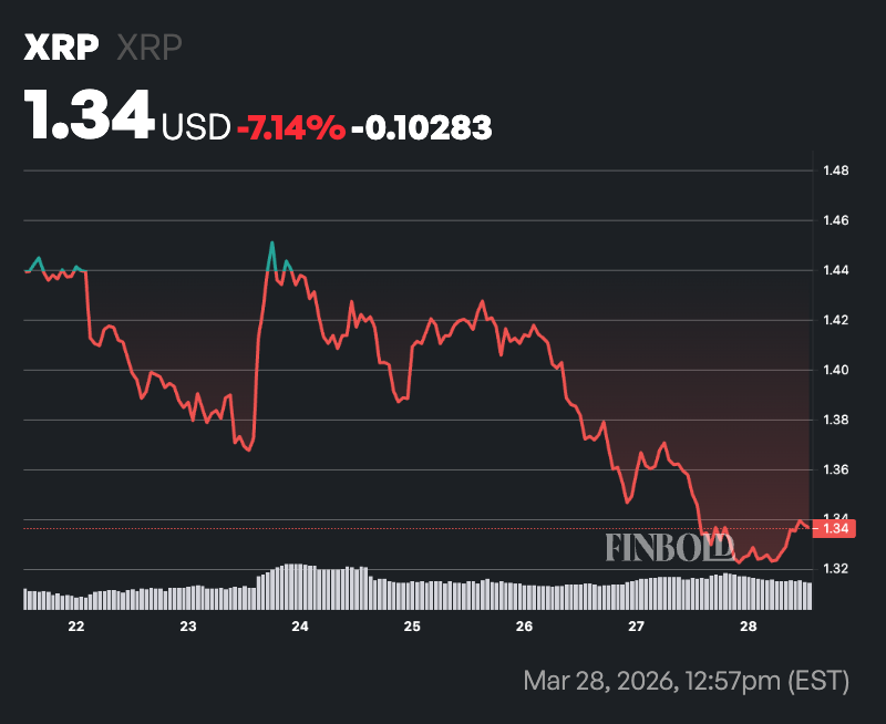 AI sets odds of XRP hitting $3 by end of Q2 2026