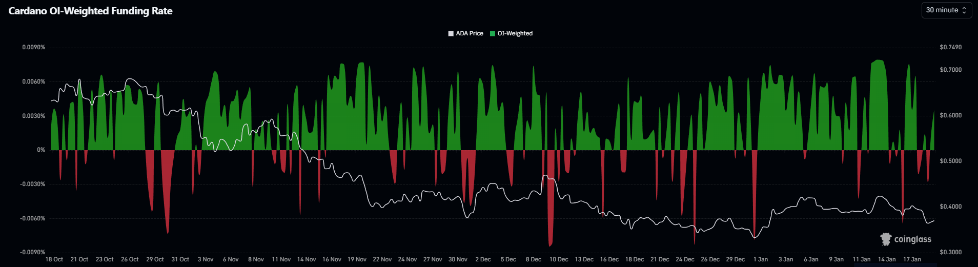 El pulso del mercado: Cardano (ADA) resiste la caída y se apoya en un soporte clave image 0