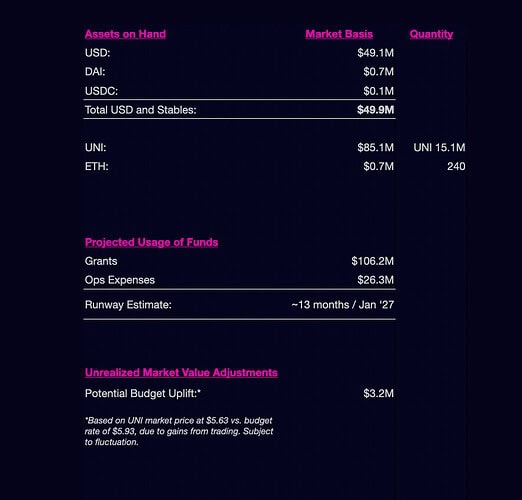 Uniswap Foundation подвела итоги 2025 года: более $100 млн на гранты и новый этап развития экосистемы image 1
