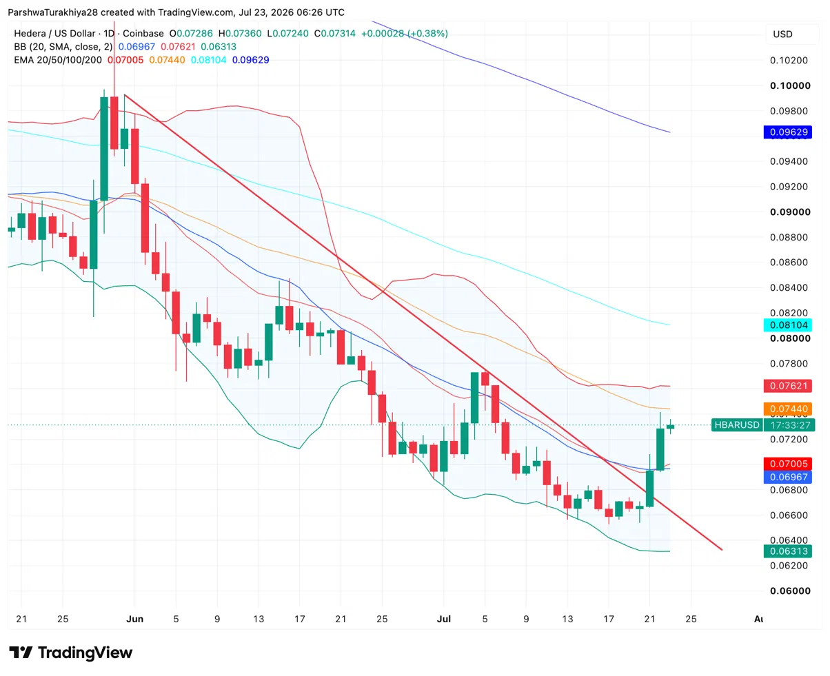 Hedera Price Prediction: Can EVM Compatibility Fix Hedera’s $1,354-a-Day Revenue Problem?