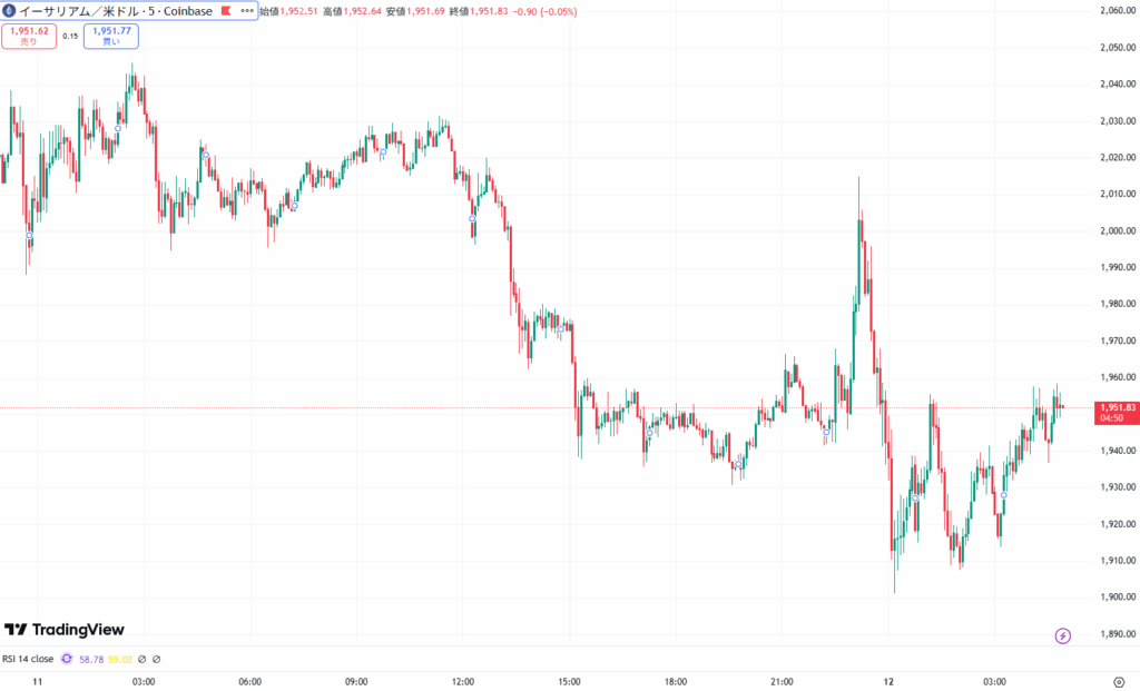 【速報】仮想通貨はビットコイン(BTC)・イーサリアム(ETH)・リップル(XRP)が揃って下落 仮想通貨市場反落
