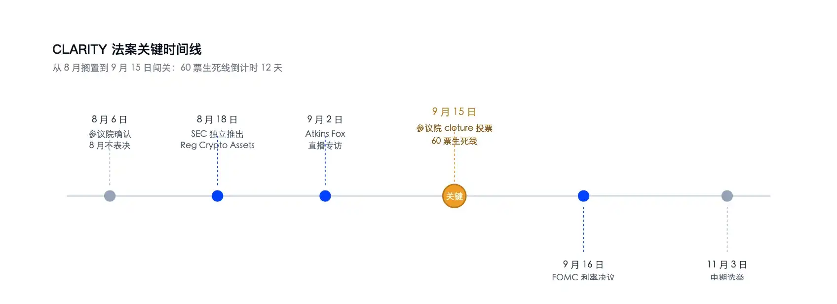 决战 9 月 15 日：CLARITY 法案迎参议院大考，SEC 独立监管框架已箭在弦上