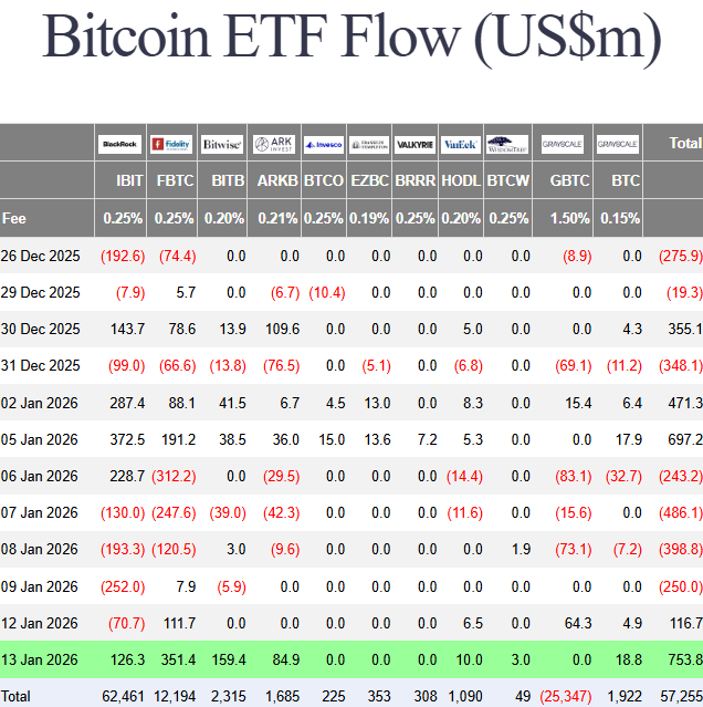 Los ETF de Bitcoin recibieron entradas de $753 millones este martes image 1