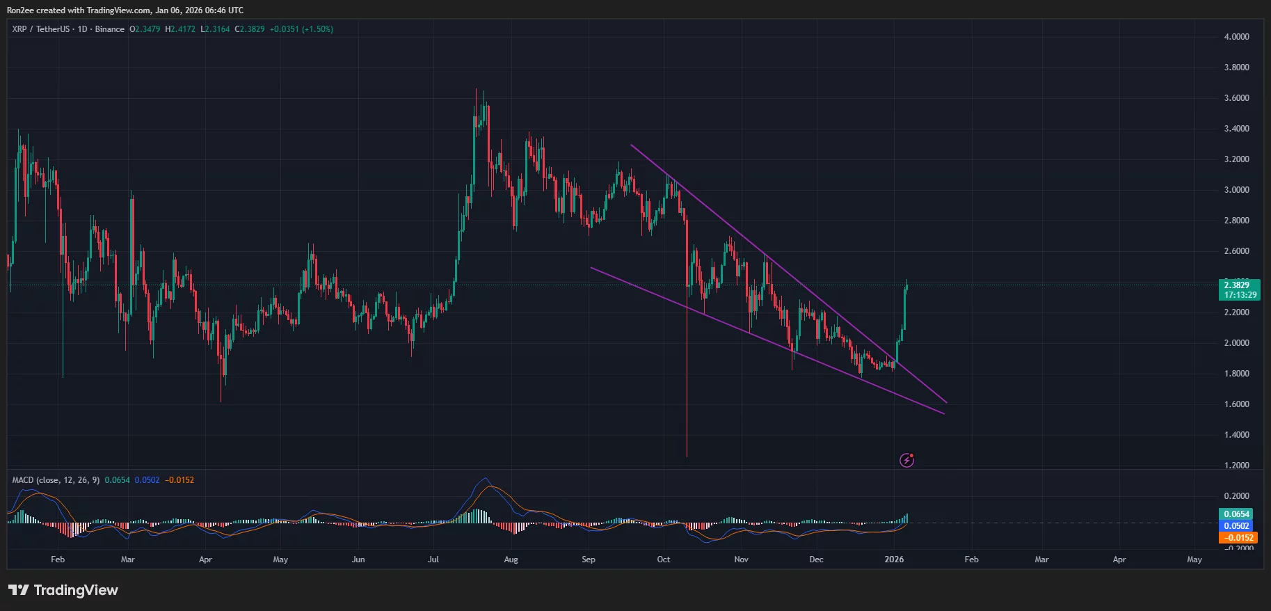 XRP price confirms bullish setup as ETF inflows spike, eyes 15% rally ahead  image 1