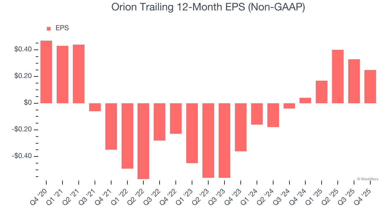 Orion (NYSE:ORN) Reports Upbeat Q4 CY2025 But Stock Drops image 5