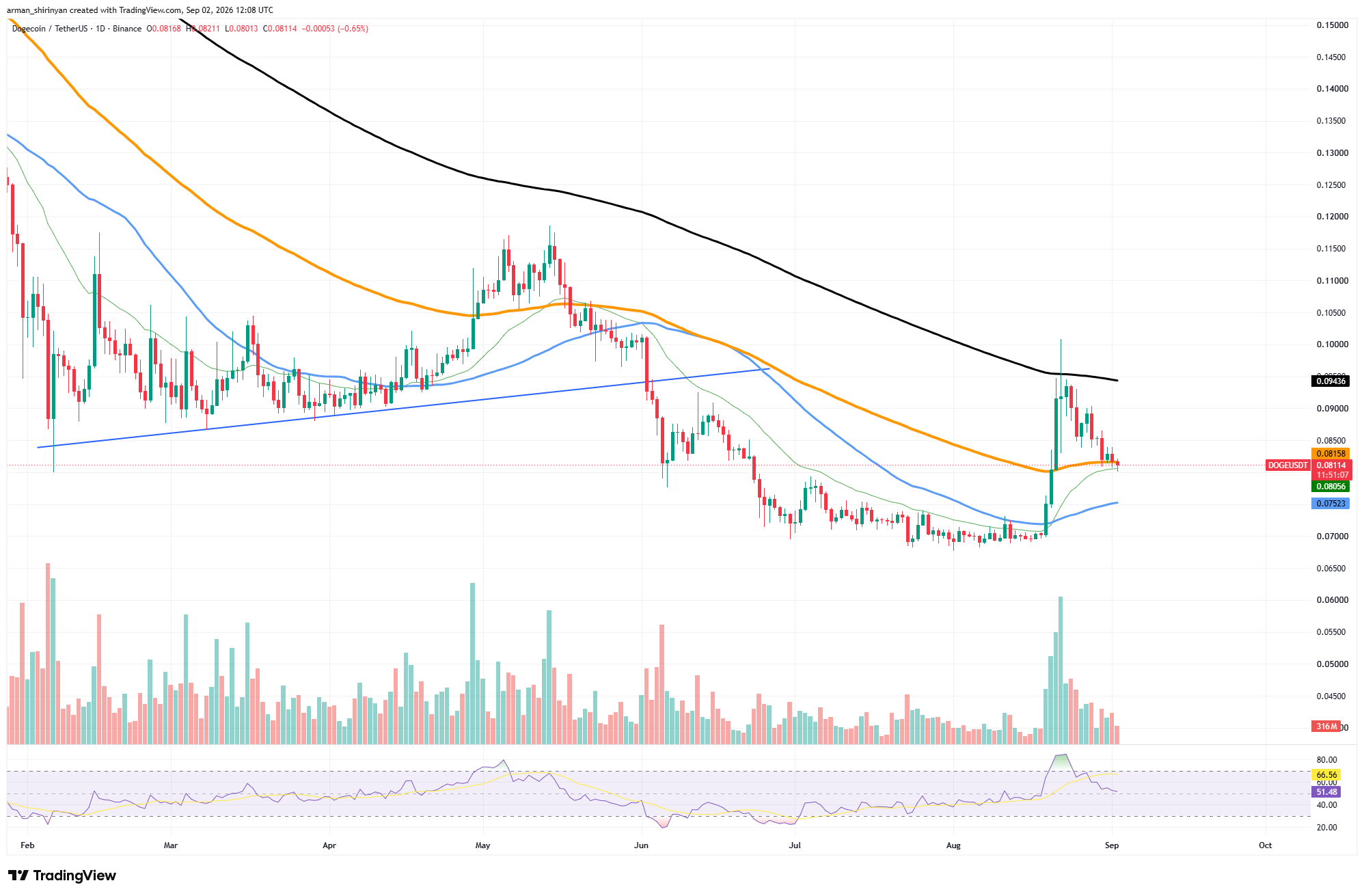 Dogecoin (DOGE) Invalidates Most Important Level Since May image 2