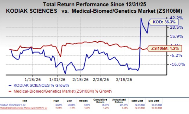 Kodiak Reports Larger-Than-Anticipated Q4 Loss, Emphasizes Pipeline Progress