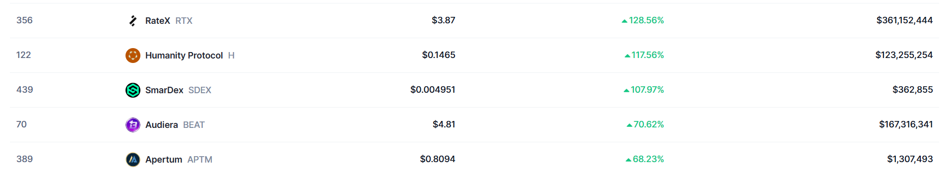 Top 5 gainers of the week (December 15-22): RTX, H, SDEX, BEAT, APTM