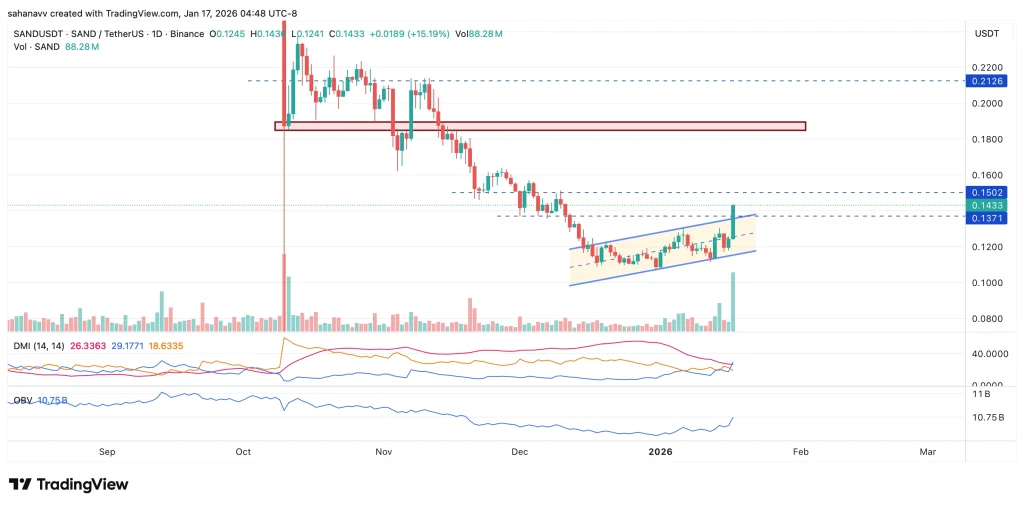  The Sandbox (SAND) Price Confirms a Retest: Top NFT Tokens to Watch in 2026