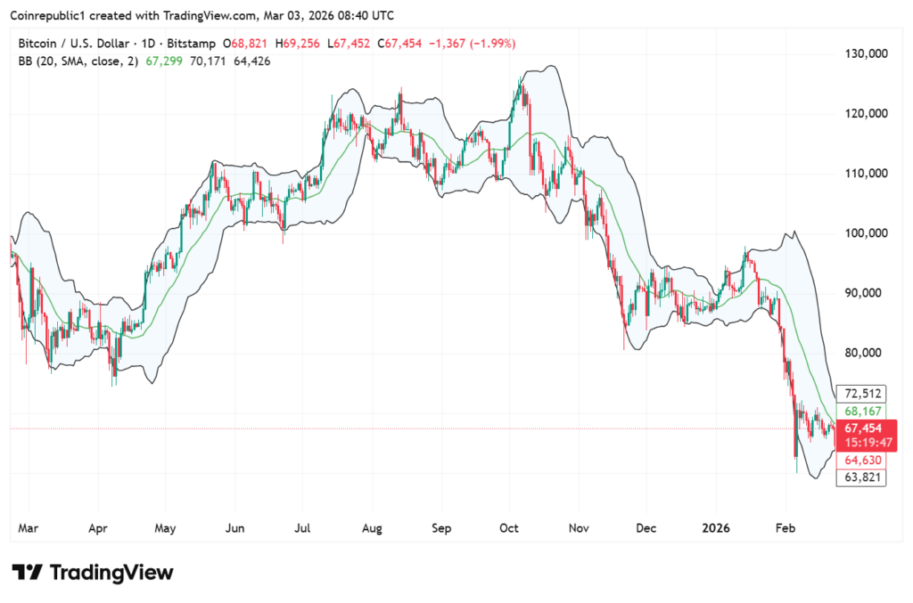 توقعات سعر البيتكوين: ضغوط البيع تتراجع مع اقتراب البيتكوين من 70,000 دولار