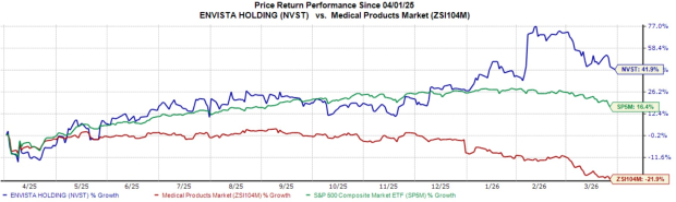 Here’s Why Including NVST Stock in Your Portfolio Makes Sense at This Moment
