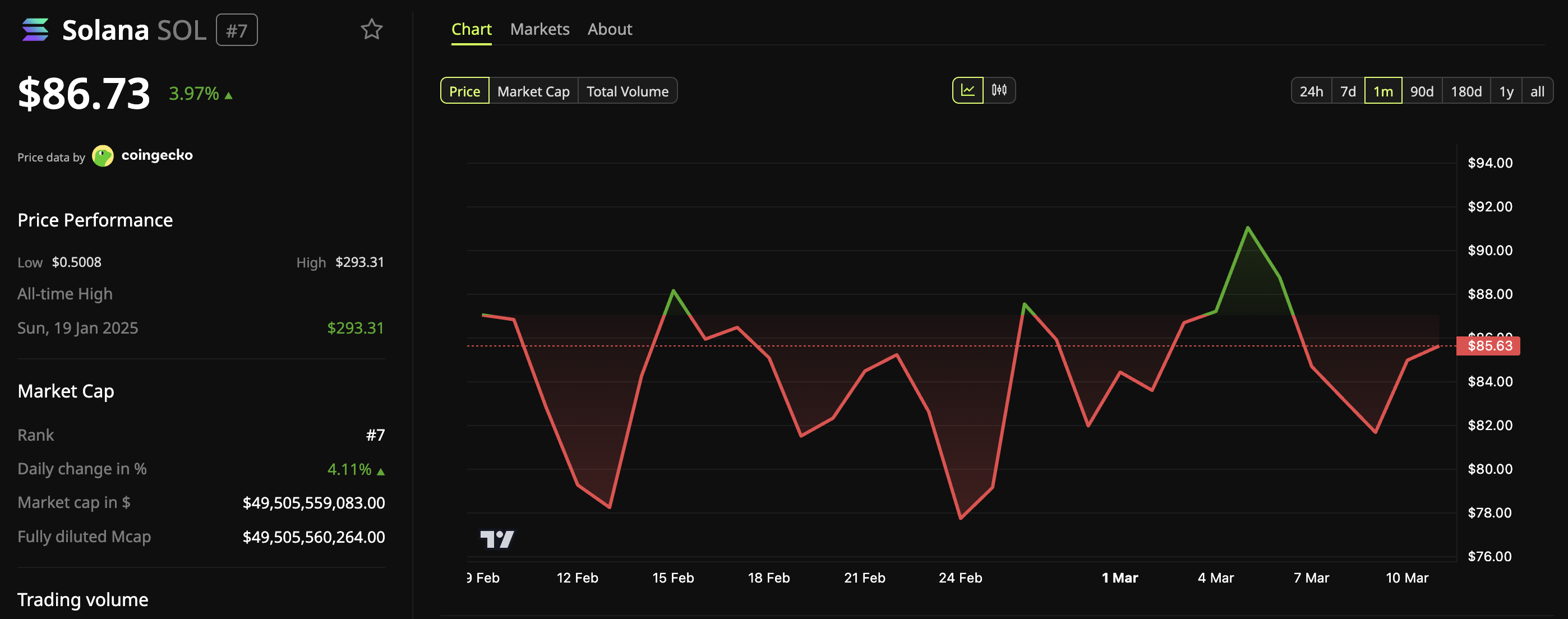 Solana ETFs ‘Defy Physics’ Amid Price Weakness: Where Is the Demand Coming From? image 2