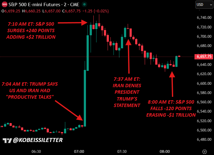 S&P 500 swings $3 trillion in an hour