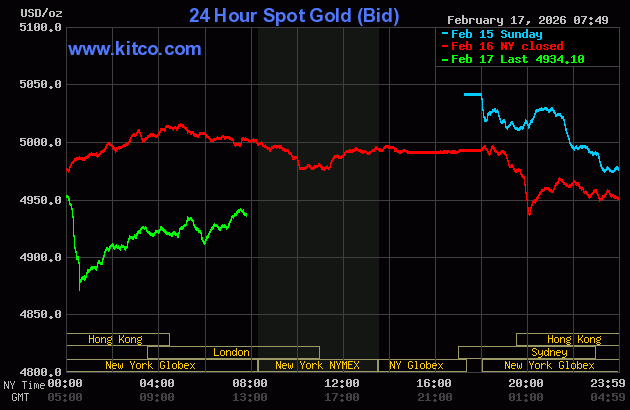 Gold and Silver Market Chart