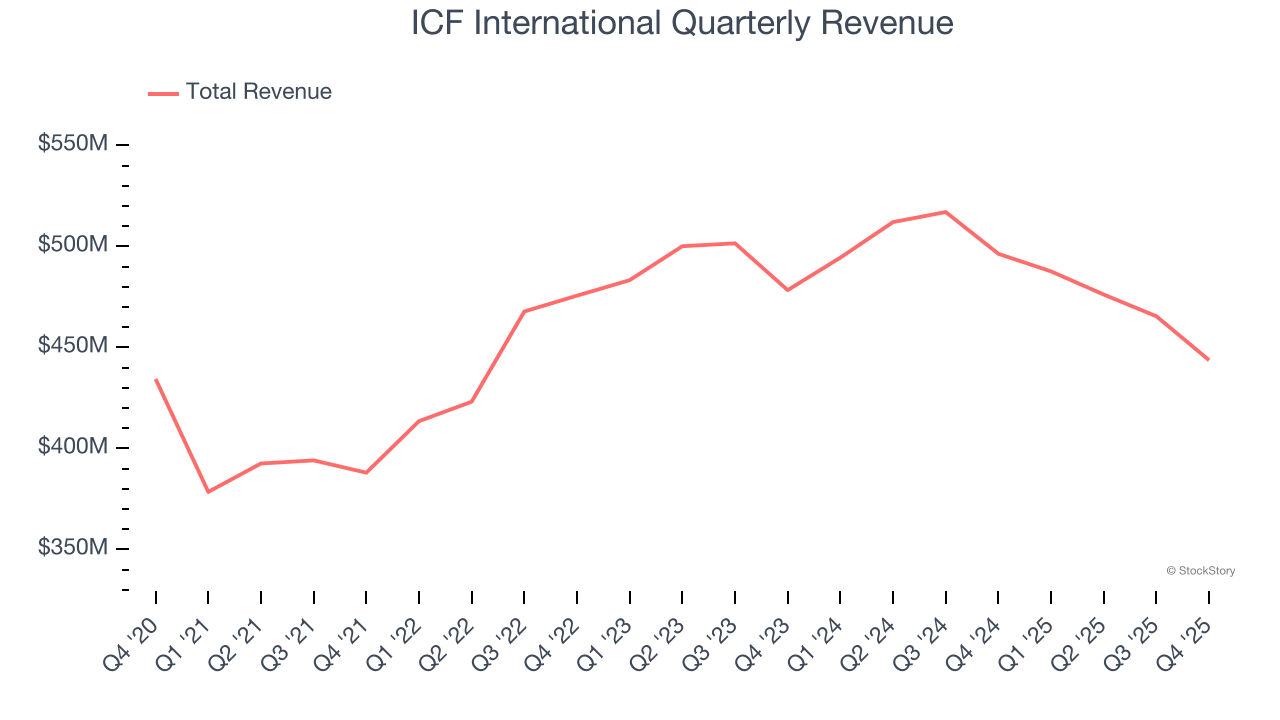 ICF International's (NASDAQ:ICFI) Q4 CY2025: Beats On Revenue image 1
