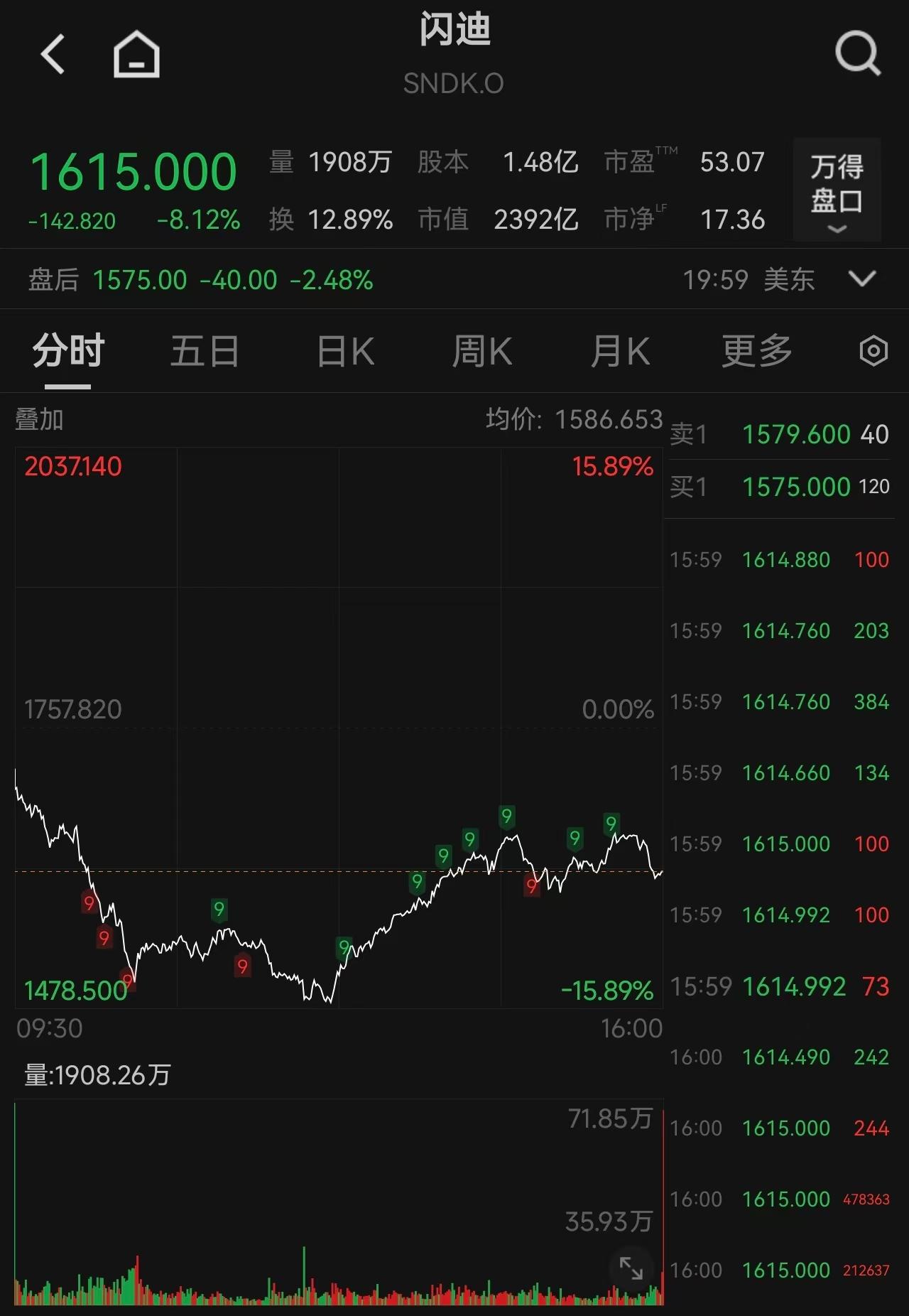 美股存储芯片“雪崩”！SK海力士大跌9%，闪迪、美光跌超8%，中国资产深夜大涨、金龙指数涨近3% image 3