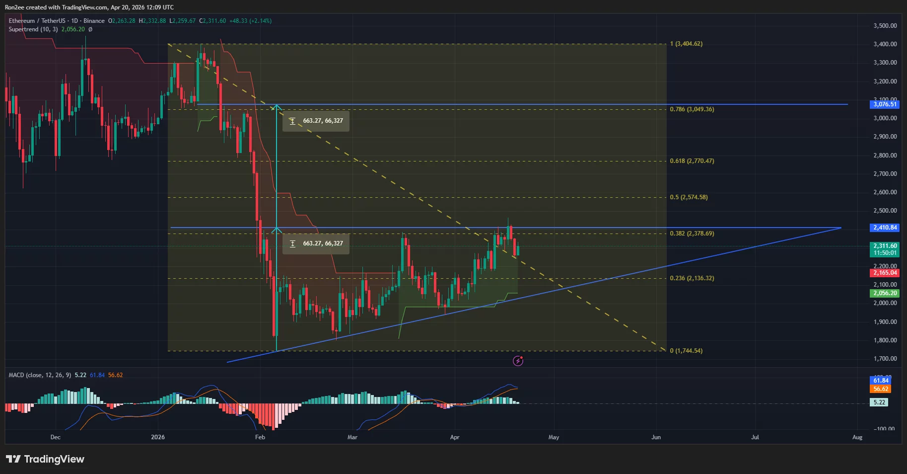  Ethereum price forms bullish triangle as ETF inflows hit 7-day streak, is a breakout next? 