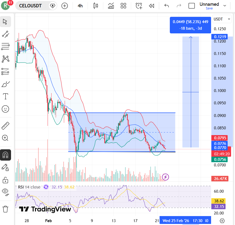  Celo (CELO) Price Prediction 2026, 2027-2030: Is Now the Best Time to Accumulate CELO?
