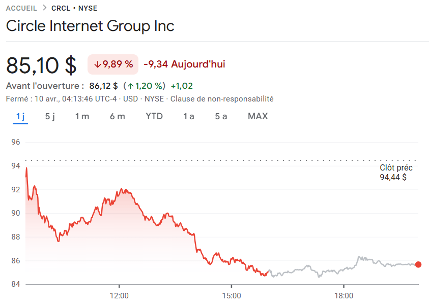 Hack de Drift et CLARITY Act : Circle sous pression en bourse image 1