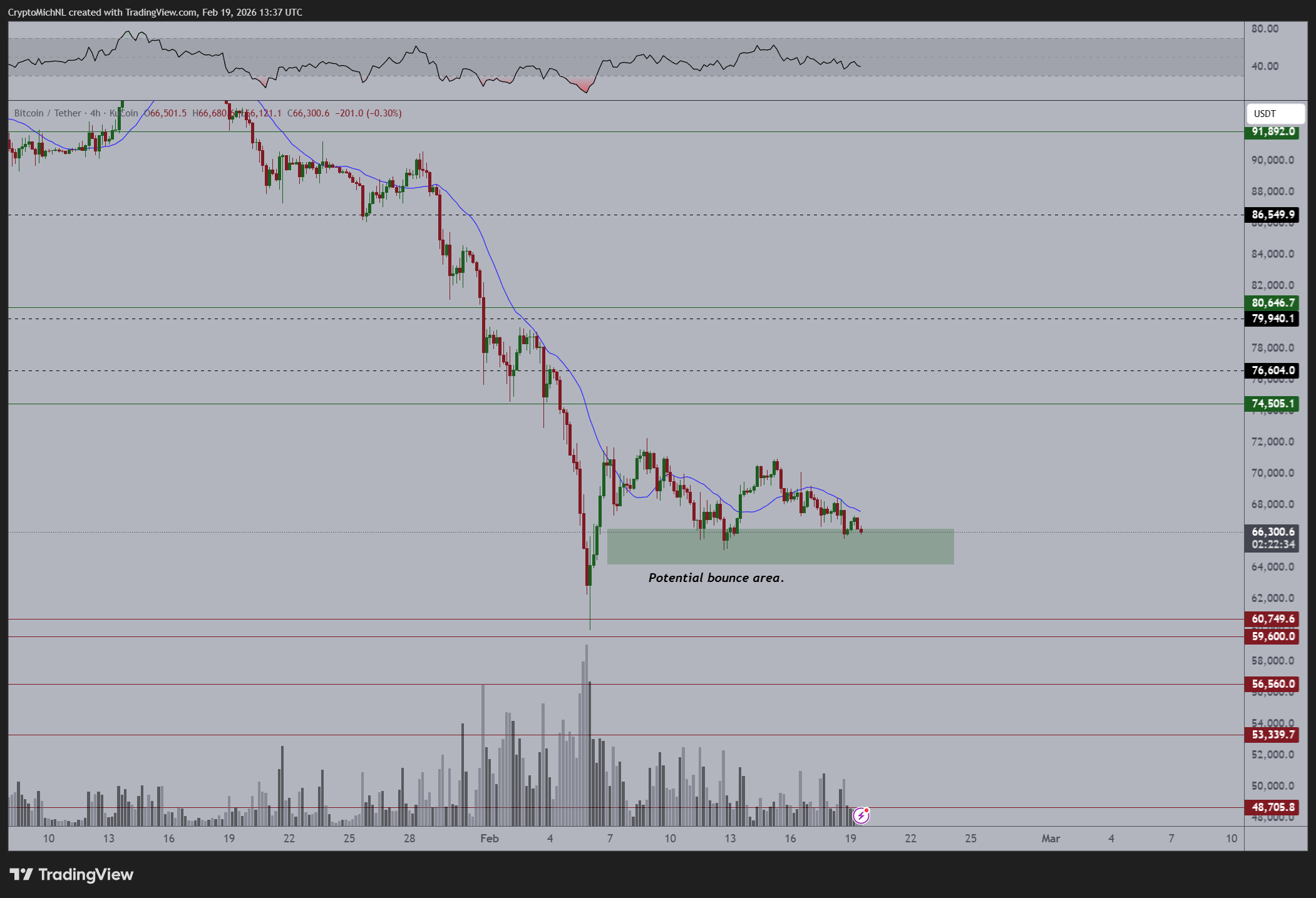 Bitcoin price forecast sees new breakdown as crypto liquidates over $200M