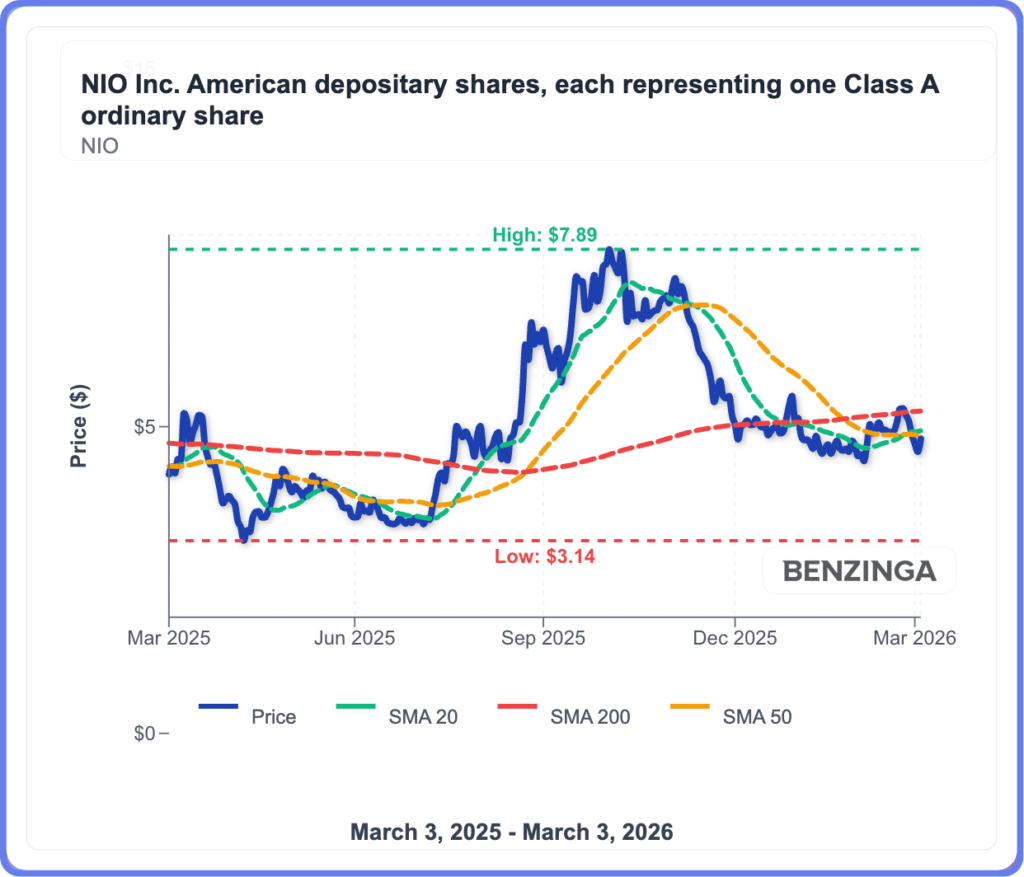 Nio Stock Climbs As Deliveries Top One Million Vehicles Milestone