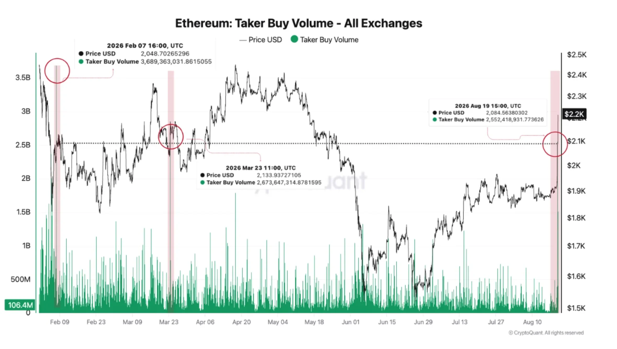 Ethereum surges 18% as volume jumps 402% – But THESE 2 risks could halt ETH image 1