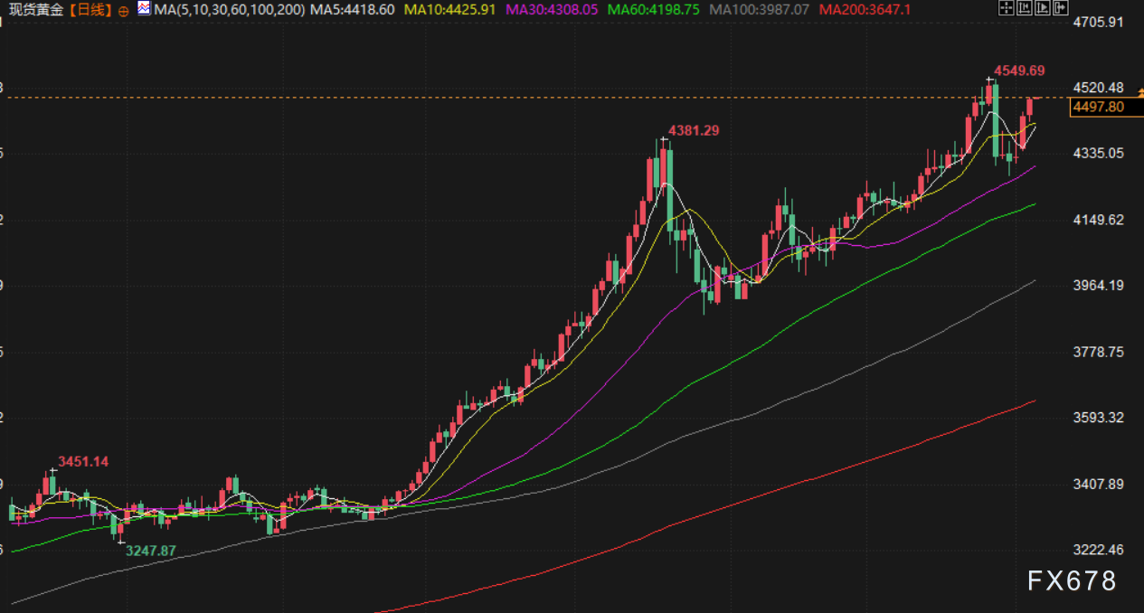 1月7日财经早餐：避险需求推动，金价再度逼近4500关口，油价权衡供应和地缘影响