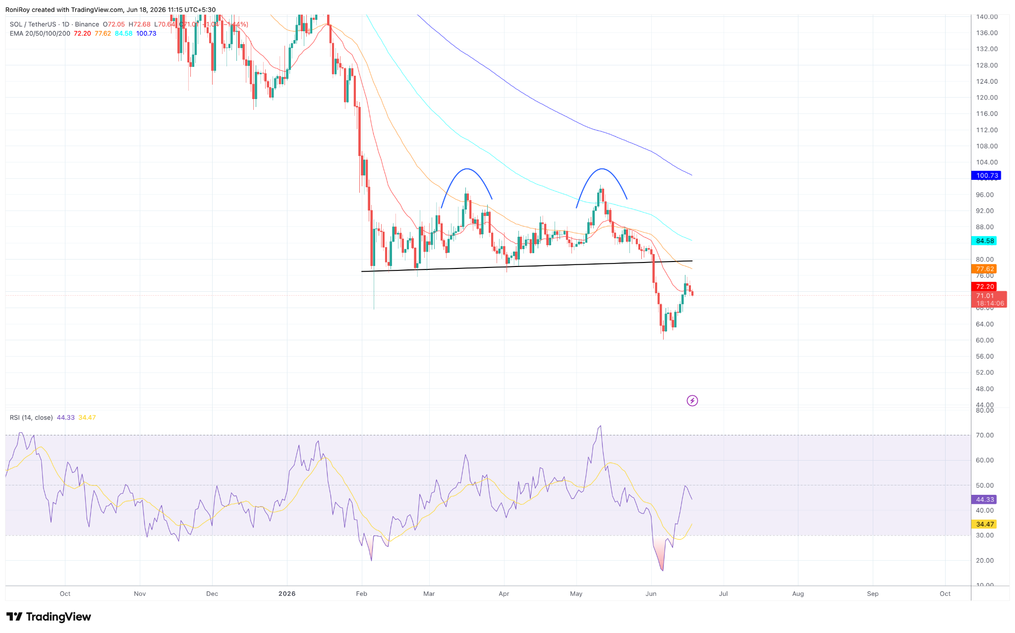 Solana rallies over 8%, but charts point to resistance ahead image 2