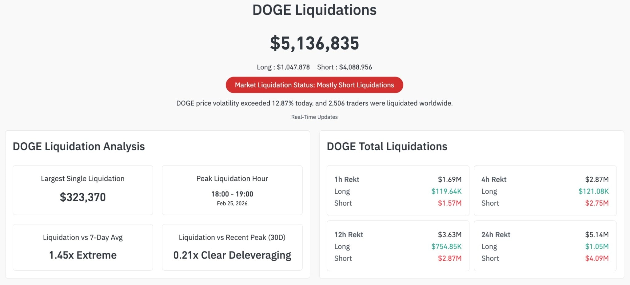 Dogecoin Surges 10% Following $1.57 Million Short Squeeze in One Hour image 2