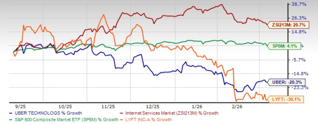 Is UBER's Low Price Alone a Good Reason to Buy the Shares? image