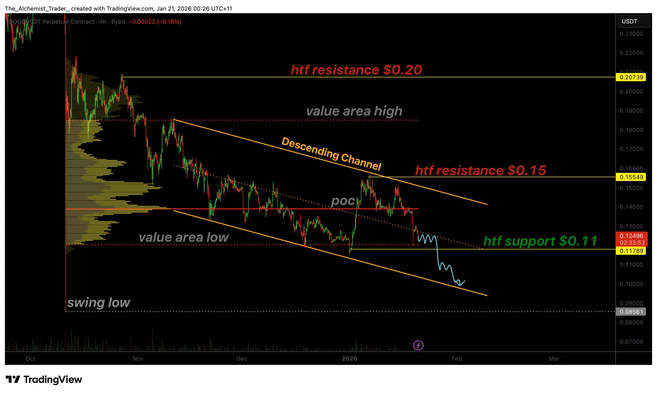  Dogecoin price solidifies descending channel 