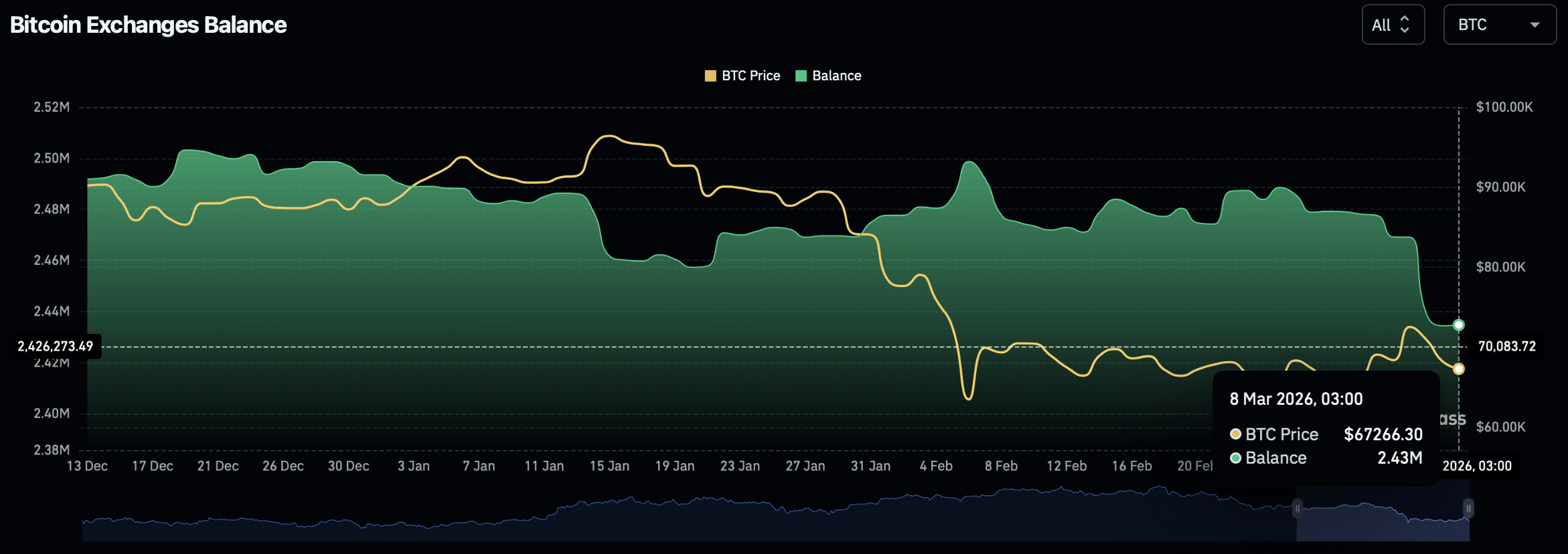 Baleia de Bitcoin capitula após 5 meses – Mesmo assim, exchanges perdem US$416,9 milhões