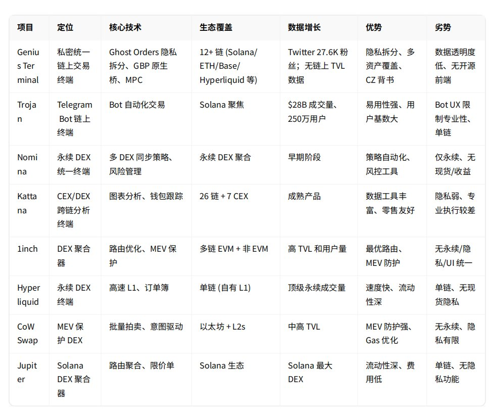 Genius Terminal评估报告：CZ与YZi Labs加持，是天降“大毛”还是营销陷阱？ image 13