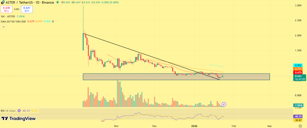 Aster（ASTER）価格予測 2026年、2027年～2030年：今後数年間でASTER価格は新高値に到達するか？ image 0
