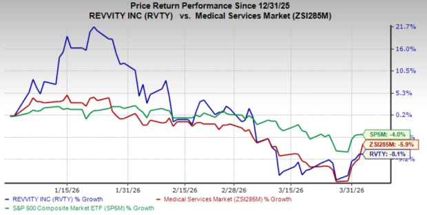 Revvity Sees Growth in Diagnostics, Encounters Challenges in China