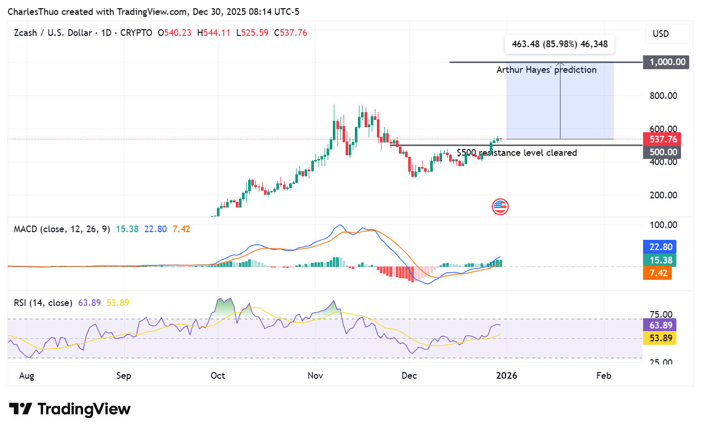 Zcash price prediction for January 2026: Arthur Hayes predicts $1000
