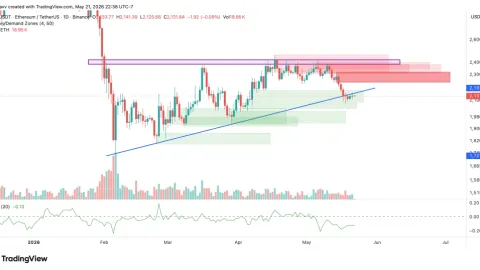  Ethereum Sentiment Drops Sharply as ETH Price Holds Key Support—Will a Major Move Follow?