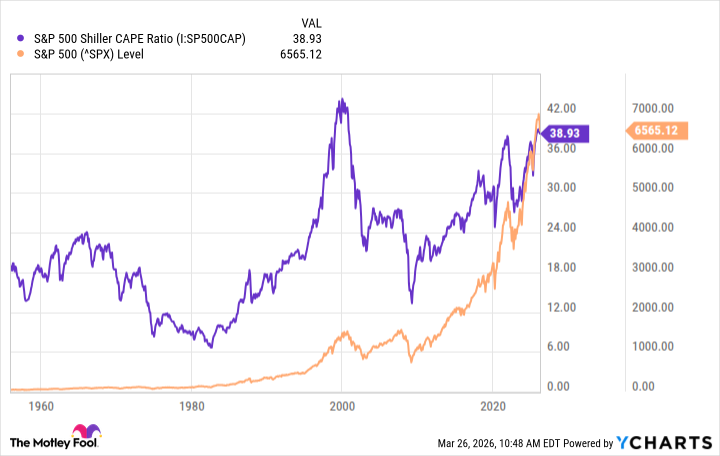 Is the Stock Market on the Brink of Collapse? Insights from a Century of Historical Data