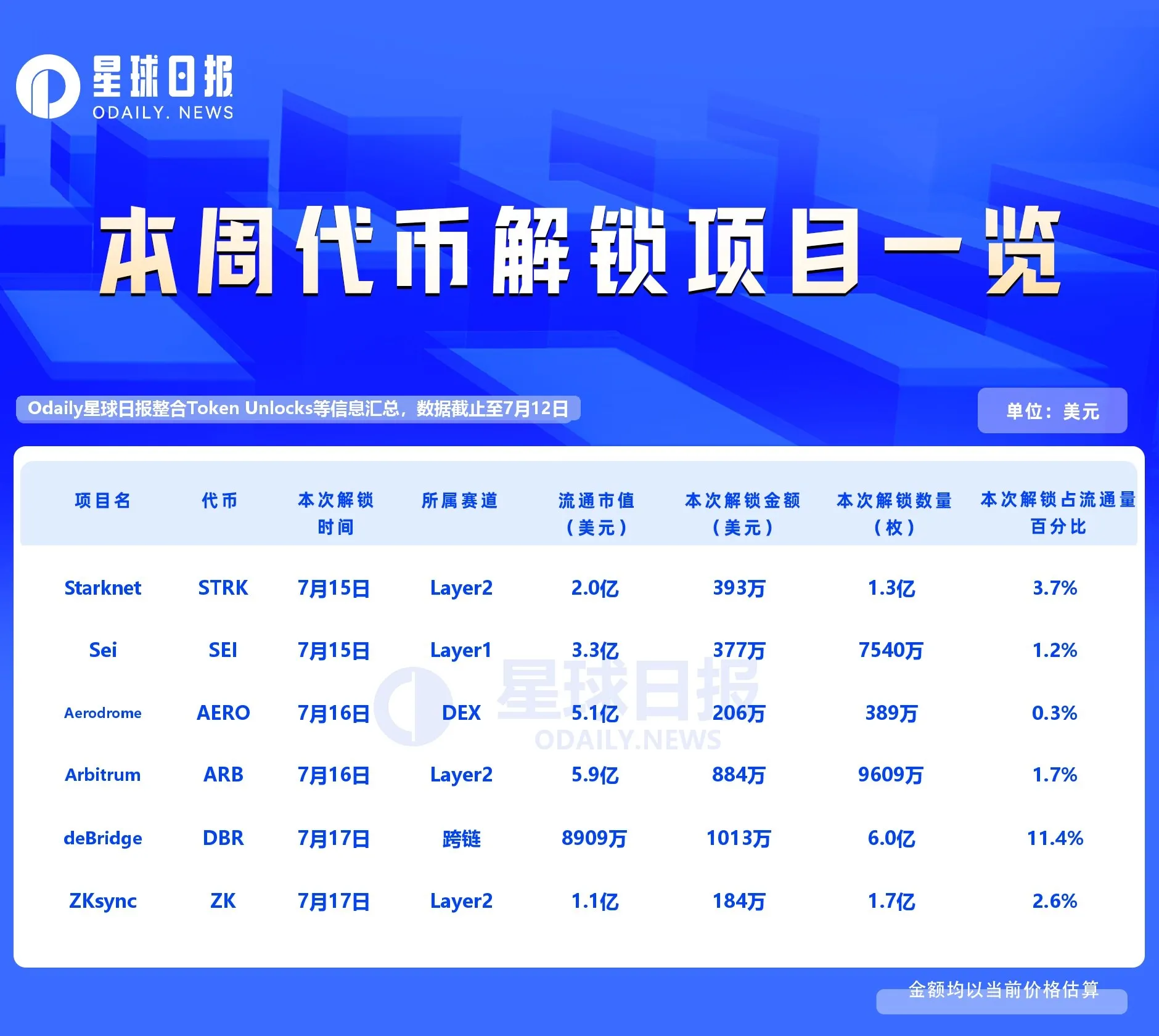一周代币解锁: DBR 解锁达流通量 11.4%代币 image 0