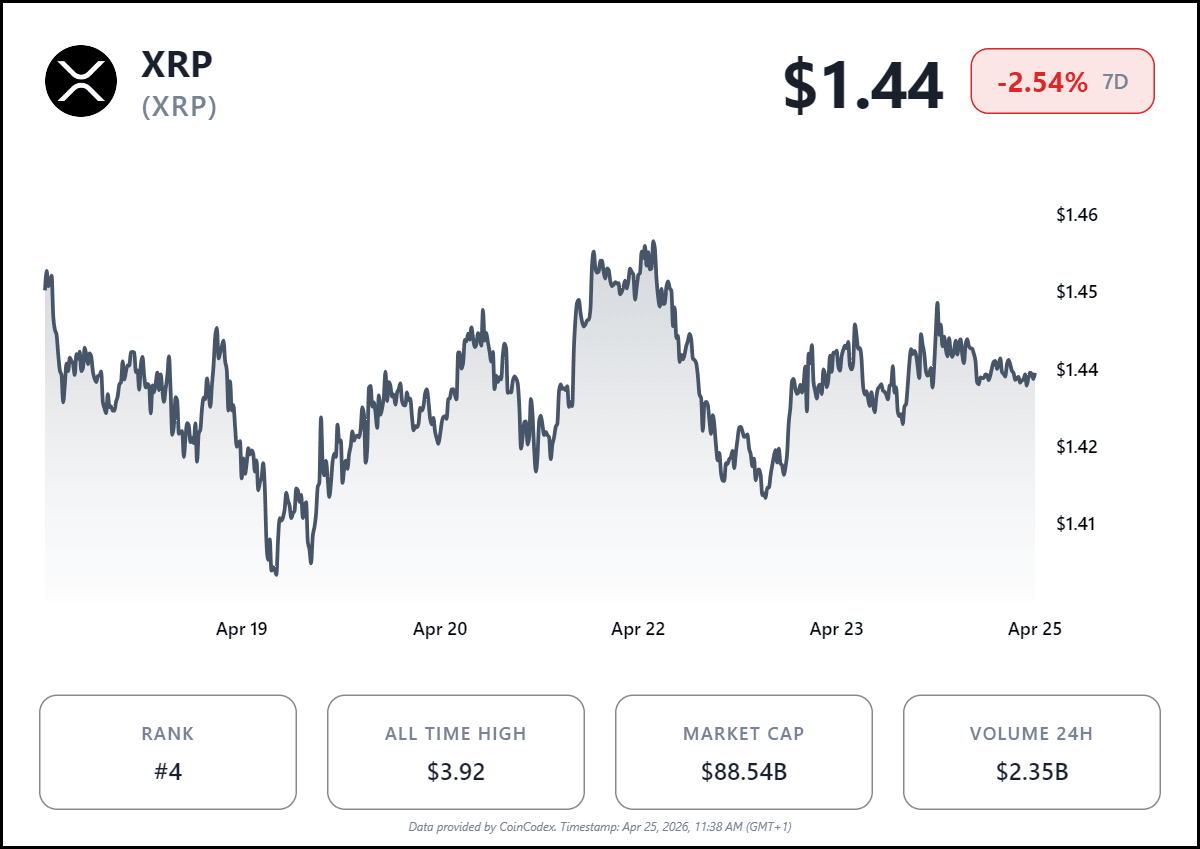 XRP Holds Strong on Moving Averages, Eyes a Push Toward $2 image 2