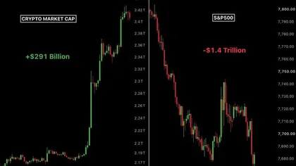 Crypto Surges 13% as Stocks Erase $1.4T: Market Reversal or Dead-cat Bounce?