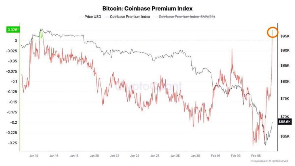 أخبار البيتكوين المستثمرون الأمريكيون يعودون إلى الولايات المتحدة بعد عمليات بيع بخصم 22%