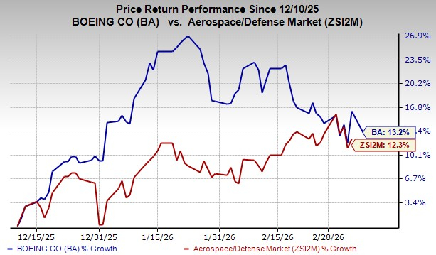 Boeing Stock Performance