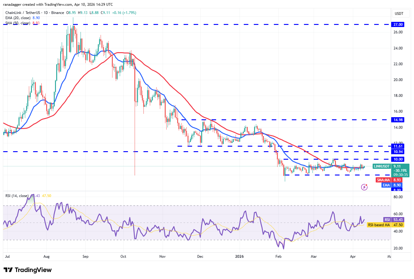 Price predictions 4/10: BTC, ETH, XRP, BNB, SOL, DOGE, HYPE, ADA, BCH, LINK image 10