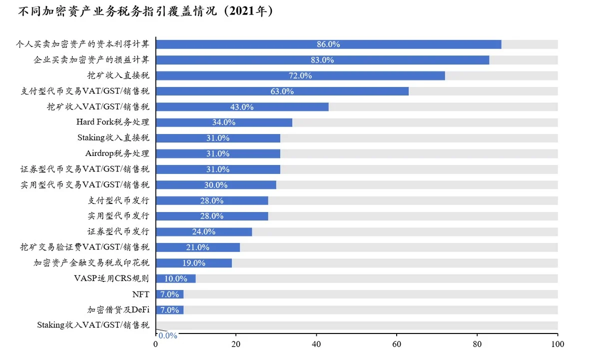 2026 全球加密资产税收概述 image 2